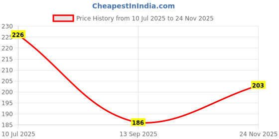 flipkart.com jb creations Radha Krishna Painting, wall scenery for decor Digital Reprint 18 inch x 30 inch Painting jb creations Price History Graph from 10 Jul 2025 to 24 Nov 2025