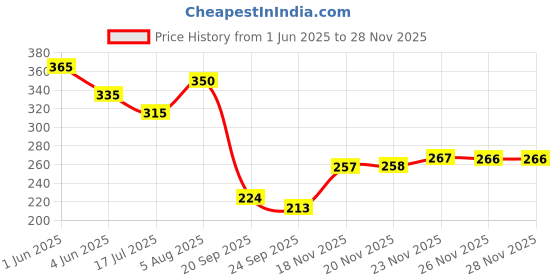 flipkart.com jog craft radha krishna painting| radha krishna photo frame Digital Reprint 14 inch x 20 inch Painting jog craft Price History Graph from 1 Jun 2025 to 26 Nov 2025