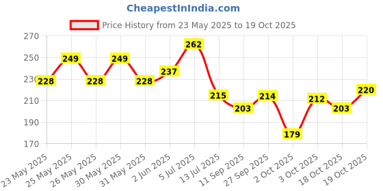 flipkart.com sndart Radha krishna Paintings for Wall Decoration - Set Of Five, 3d Scenery sndart Price History Graph from 23 May 2025 to 19 Oct 2025