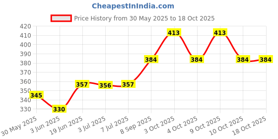 flipkart.com 100yellow Radha Krishna printed Exam Board 100yellow Price History Graph from 30 May 2025 to 18 Oct 2025