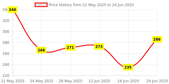 flipkart.com ts nanda Radha Krishna Religious Frame ts nanda Price History Graph from 21 May 2025 to 24 Jun 2025