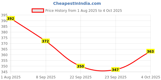 flipkart.com radha krishna saree Solid/Plain, Polka Print Handloom Cotton Blend Saree radha krishna saree Price History Graph from 1 Aug 2025 to 4 Oct 2025