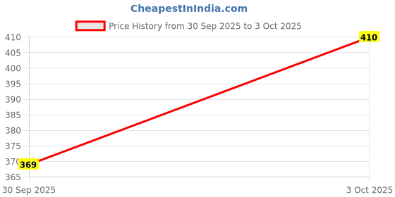 flipkart.com radha krishna saree Solid/Plain, Polka Print Handloom Cotton Blend Saree radha krishna saree Price History Graph from 30 Sep 2025 to 3 Oct 2025
