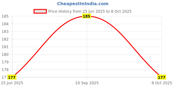 flipkart.com saf Radha Krishna Set of 3 Paper Print saf Price History Graph from 25 Jun 2025 to 8 Oct 2025