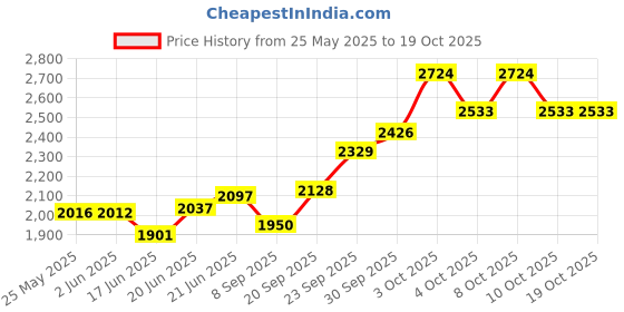 flipkart.com deepa Radha Krishna Silver Idol Hollow Decorative Showpiece-4.5 cm deepa Price History Graph from 25 May 2025 to 19 Oct 2025