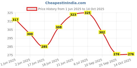 flipkart.com vrindavanstore.in Radha Krishna Soft and Plush Washable Toy- 7.5 inch vrindavanstore.in Price History Graph from 1 Jun 2025 to 14 Oct 2025