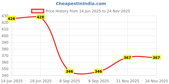flipkart.com dharvika innovations Radha Krishna Sparkle Coated Self Adhesive Waterproof Painting Vinyl Poster Without Frame #DI1359 Fine Art Print dharvika innovations Price History Graph from 14 Jun 2025 to 21 Nov 2025