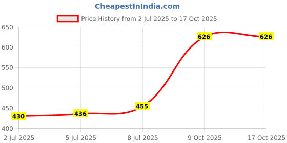 flipkart.com Radha Krishna Textiles KLKasv men Solid Men Dhoti Price History Graph from 2 Jul 2025 to 16 Oct 2025