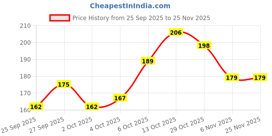 flipkart.com karuna enterprises Radha Krishna, Vibrant Spiritual Wall Frame with good Design Digital Reprint 12 inch x 8 inch Painting karuna enterprises Price History Graph from 25 Sep 2025 to 25 Nov 2025