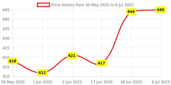 flipkart.com vrindavanstore.in Radha Krishna with Lalita and Vishakha Sakhi Soft and Plush - 7.5 inch vrindavanstore.in Price History Graph from 30 May 2025 to 6 Jul 2025