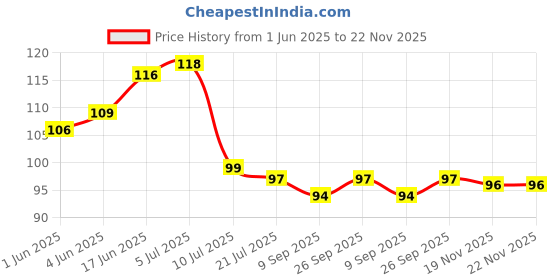flipkart.com sk paro Radha Krishna wood key holder for home and Office décor Wood Key Holder sk paro Price History Graph from 1 Jun 2025 to 21 Nov 2025