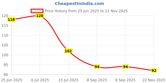 flipkart.com sk paro Radha Krishna wood key holder for home and Office décor Wood Key Holder sk paro Price History Graph from 25 Jun 2025 to 22 Nov 2025