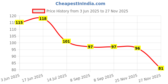 flipkart.com sk paro Radha Krishna wood key holder/key hanger 2box mobile stand pen stand Wood Key Holder sk paro Price History Graph from 3 Jun 2025 to 25 Nov 2025