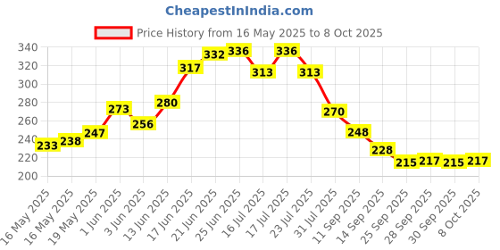flipkart.com zenera Radha Krishna Wooden Pooja Singhasan (Temple Throne) with Mattress - Intricate Wooden Pooja Chowki zenera Price History Graph from 16 May 2025 to 8 Oct 2025