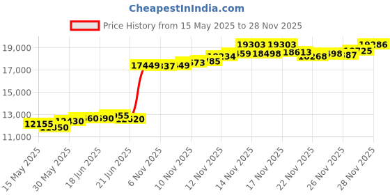flipkart.com aspect bullion & refinery Radha-Krishna X-Q9Z S 999 100 g Silver Coin aspect bullion & refinery Price History Graph from 15 May 2025 to 27 Nov 2025