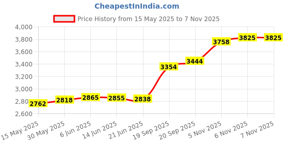 flipkart.com aspect bullion & refinery Radha-Krishna Y-P4E S 999 20 g Silver Coin aspect bullion & refinery Price History Graph from 15 May 2025 to 6 Nov 2025