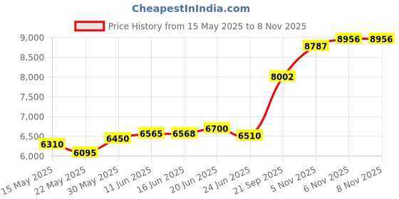 flipkart.com aspect bullion & refinery Radha-Krishna Z-H7A S 999 50 g Silver Coin aspect bullion & refinery Price History Graph from 15 May 2025 to 6 Nov 2025