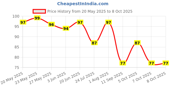 flipkart.com radha krishnam poshak / Laddu Gopal Itar / Different Fragrance Available / Combo pack of 5 Deity Ornament radha krishnam poshak Price History Graph from 20 May 2025 to 7 Oct 2025