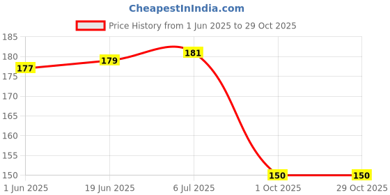 flipkart.com srihari108 Radha Kund srihari108 Price History Graph from 1 Jun 2025 to 28 Oct 2025