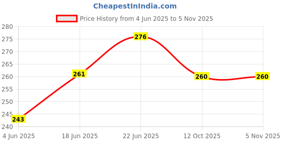 flipkart.com srihari108 Radha Kund Black Chandan 2pcs & 3 Tilak Stamp srihari108 Price History Graph from 4 Jun 2025 to 2 Nov 2025