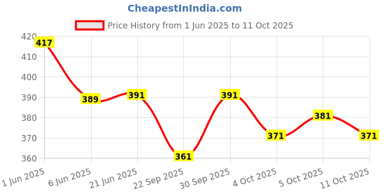 flipkart.com radha madhav enterprise Chiffon Printed Multicolor Women Dupatta radha madhav enterprise Price History Graph from 1 Jun 2025 to 11 Oct 2025