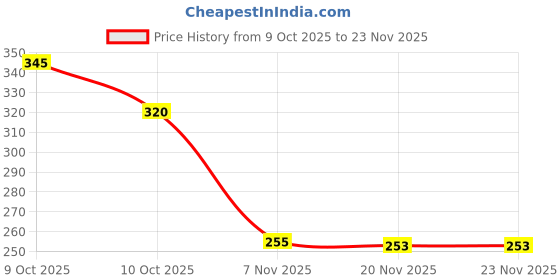 flipkart.com radha madhav toys Combo of 4 Baby Grooming Kit 1 Silicone Teether, Feeding Bottle Spoon & Nibbler Teether and Feeder radha madhav toys Price History Graph from 9 Oct 2025 to 20 Nov 2025