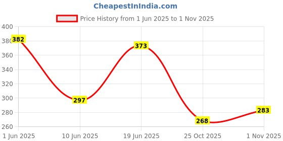 flipkart.com radha madhav toys Dot Magpad Drawing Board 12 Double Sided Cards 5 Picture & 7 ABCD Cards radha madhav toys Price History Graph from 1 Jun 2025 to 1 Nov 2025