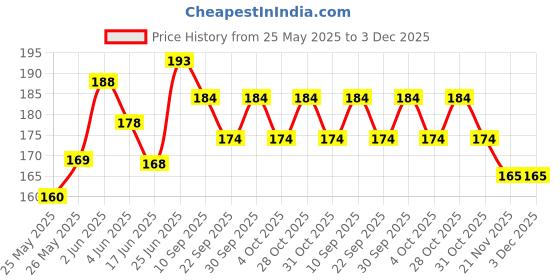 flipkart.com radha MANJIRA Kartal Instrument radha Price History Graph from 25 May 2025 to 3 Dec 2025