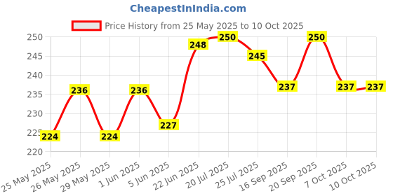 flipkart.com radha MANJIRA_010 Kartal Instrument radha Price History Graph from 25 May 2025 to 10 Oct 2025