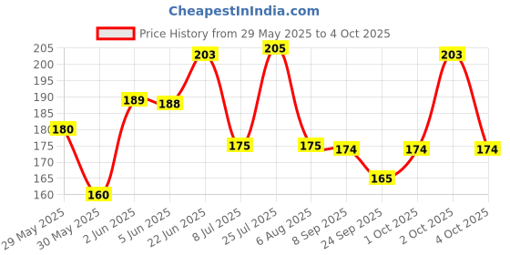 flipkart.com radha MANJIRA_0101 Kartal Instrument radha Price History Graph from 29 May 2025 to 4 Oct 2025