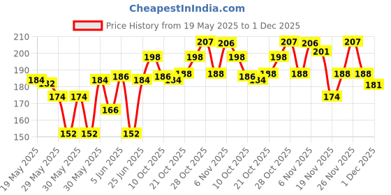 flipkart.com radha MANJIRA_03 Kartal Instrument radha Price History Graph from 19 May 2025 to 1 Dec 2025