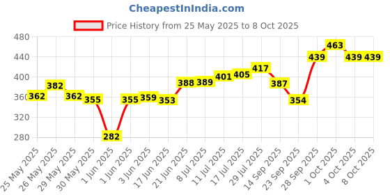 flipkart.com radha MANJIRA_05 Kartal Instrument radha Price History Graph from 25 May 2025 to 7 Oct 2025