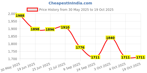 flipkart.com radha murat 22 kg 22 KG WB-SL HOME GYM KIT FOR MEN AND WOMEN Home Gym Combo radha murat Price History Graph from 30 May 2025 to 18 Oct 2025