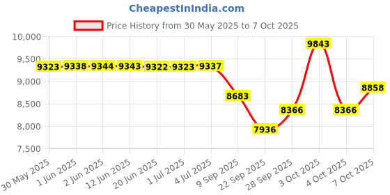 flipkart.com radha murat 29.9 kg 20 IN ONE ADJUSTABLE BENCH Home Gym Combo radha murat Price History Graph from 30 May 2025 to 7 Oct 2025