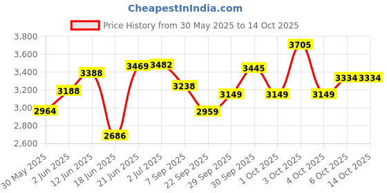flipkart.com radha murat 3 IN ONE MULTYPURPOSE HEAVY DUTY BENCH FOR HOME GYM WORKOUT Multipurpose Fitness Bench radha murat Price History Graph from 30 May 2025 to 14 Oct 2025