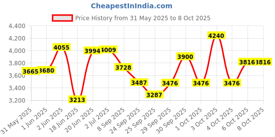 flipkart.com radha murat 5 IN ONE MULTIPLE BENCH HOME GYM Multipurpose Fitness Bench radha murat Price History Graph from 31 May 2025 to 7 Oct 2025