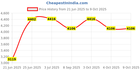 flipkart.com radha murat ADJUSTABLE DUMBLE BENCH Multipurpose Fitness Bench radha murat Price History Graph from 21 Jun 2025 to 8 Oct 2025