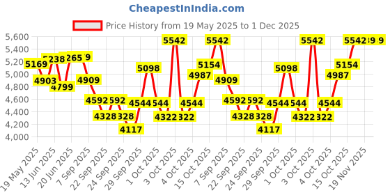 flipkart.com radha murat Multipurpose Fitness Bench radha murat Price History Graph from 19 May 2025 to 1 Dec 2025