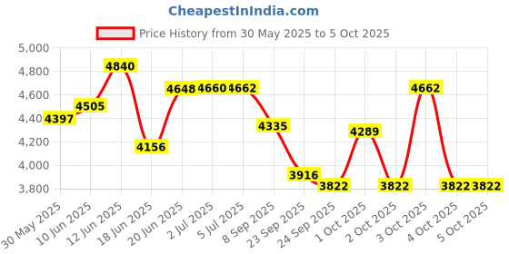 flipkart.com radha murat TUMMY TWISTTER SIITING OR STADING HEAVY DUTY {ABS WORKOUT MACHINE} Ab Exerciser radha murat Price History Graph from 30 May 2025 to 4 Oct 2025