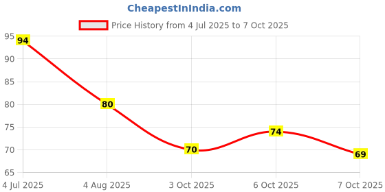 flipkart.com radha Pack of 1 Scented Portable Petals Paper Soap Tube For Home,Travel etc x1.184 radha Price History Graph from 4 Jul 2025 to 7 Oct 2025