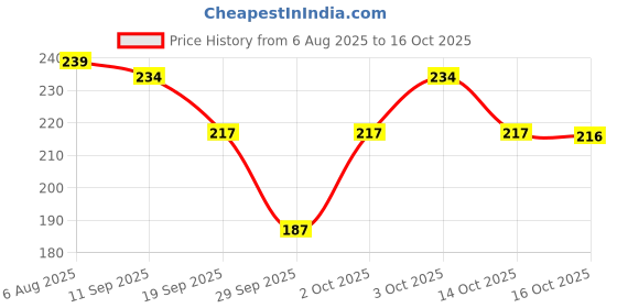 flipkart.com radha Pack of 6 Scented Portable Petals Paper Soap Tube For Home,Travel etc x6.46 radha Price History Graph from 6 Aug 2025 to 16 Oct 2025
