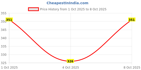 flipkart.com radha Plastic Fruit & Vegetable Basket radha Price History Graph from 1 Oct 2025 to 8 Oct 2025