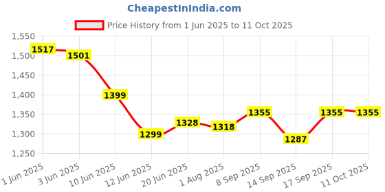 flipkart.com radha rang wedding & bridal dupatta Net Embroidered Red Women Dupatta radha rang wedding & bridal dupatta Price History Graph from 1 Jun 2025 to 11 Oct 2025