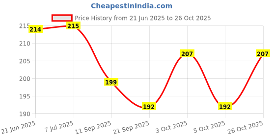 flipkart.com vrindavanstore.in Radha rani- 13 mm vrindavanstore.in Price History Graph from 21 Jun 2025 to 26 Oct 2025