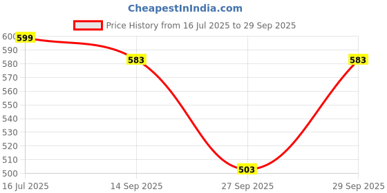 flipkart.com radha rani creatiuon Tunic Pant Co-ords Set radha rani creatiuon Price History Graph from 16 Jul 2025 to 29 Sep 2025