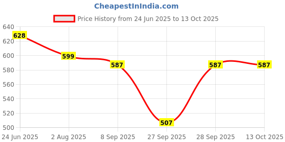 flipkart.com radha rani creatiuon Tunic Pant Co-ords Set radha rani creatiuon Price History Graph from 24 Jun 2025 to 13 Oct 2025