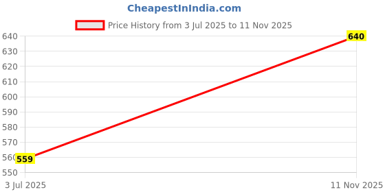 flipkart.com radha rani creatiuon Tunic Pant Co-ords Set radha rani creatiuon Price History Graph from 3 Jul 2025 to 11 Nov 2025