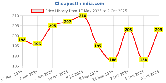 flipkart.com vrindavanstore.in Radha Rani Soft Toy for Kids Washable Plus Non Toxic Toy Height- 7.5 inch vrindavanstore.in Price History Graph from 17 May 2025 to 9 Oct 2025