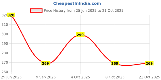 flipkart.com radha Round Neck Women Blouse radha Price History Graph from 25 Jun 2025 to 21 Oct 2025