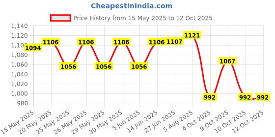 flipkart.com radha SKATING LED Shoe Skates - Size 8 UK radha Price History Graph from 15 May 2025 to 12 Oct 2025